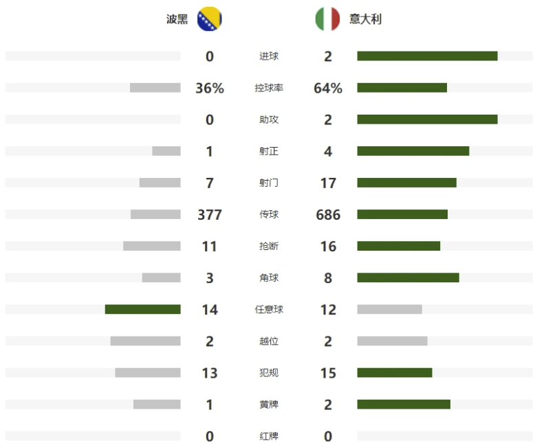 欧国联-意大利2-0完胜波黑进四强 各项赛事22场不败刷新队史纪录