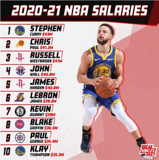 NBA新赛季球员薪水排行榜TOP10：库里第1勒布朗第6