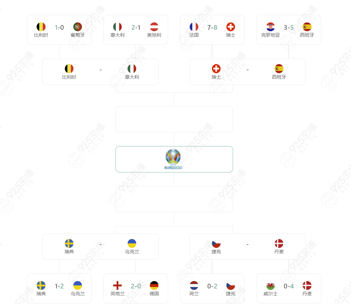 欧洲杯八强出炉:比利时对阵意大利 三狮将战乌克兰