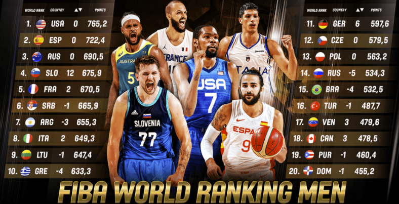 FIBA公布最新男篮排名：美国位列榜首 西班牙第二