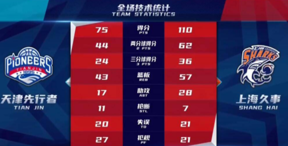 上海110-75大胜天津  富兰克林20+7李添荣27分