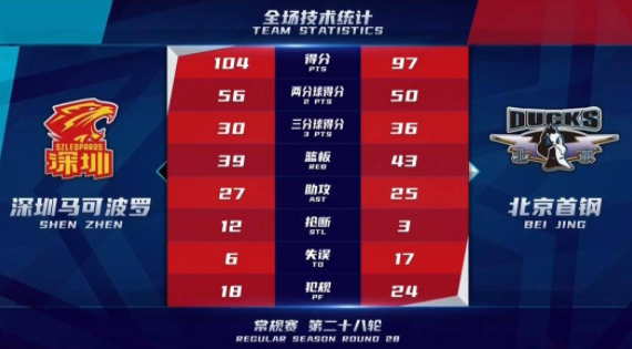 深圳104-97双杀终结首钢三连胜 布克35+9+13林书豪21分