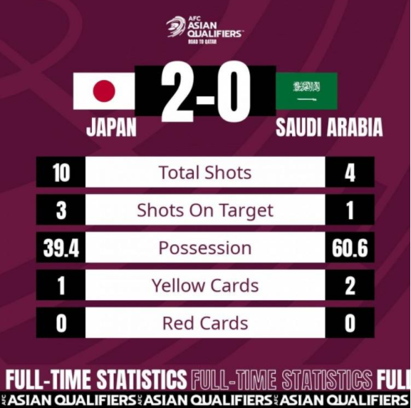 世预赛-日本队2-0击败沙特 伊东纯也传射建功南野拓实破门
