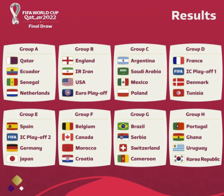 2022卡塔尔世界杯分组：德国西班牙火拼 阿根廷遇波兰