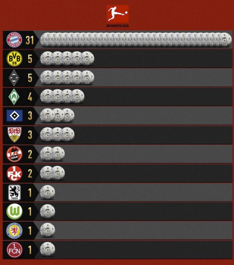 强势！拜仁夺队史第31座德甲冠军 联赛十连冠创历史