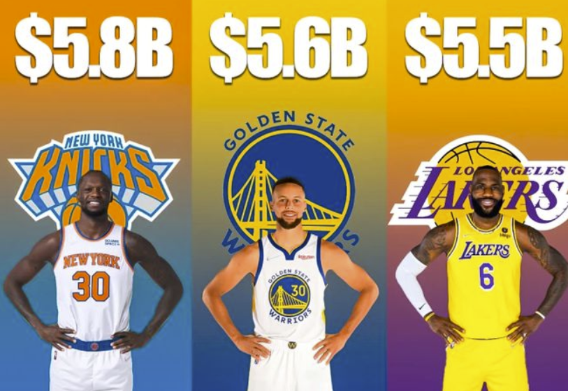 NBA球队市值前3:尼克斯58亿&勇士56亿&湖人55亿
