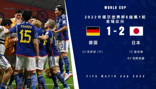 世界杯-爆冷！日本2-1战胜德国 京多安点射堂安律浅野拓磨替补建功