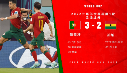 世界杯-葡萄牙3-2加纳迎开门红 C罗点射菲利克斯破门莱奥替补建功