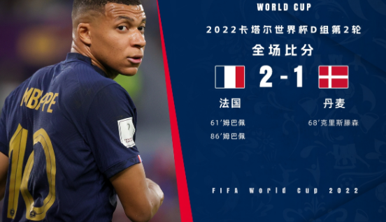 世界杯-卫冕冠军法国2-1绝杀丹麦提前出线！姆巴佩绝杀完成双响