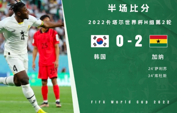 半场-加纳2-0领先韩国 萨利苏乱战破门库杜斯头球建功