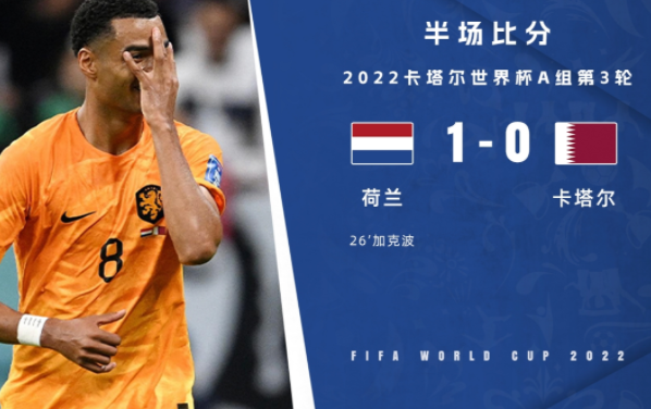 半场-荷兰暂1-0卡塔尔 加克波连续3场比赛破门
