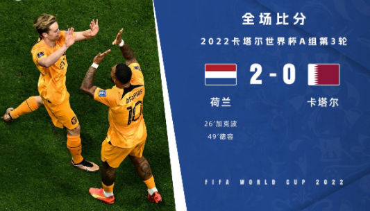 世界杯-荷兰2-0卡塔尔小组出线 加克波连续3场破门德容补射