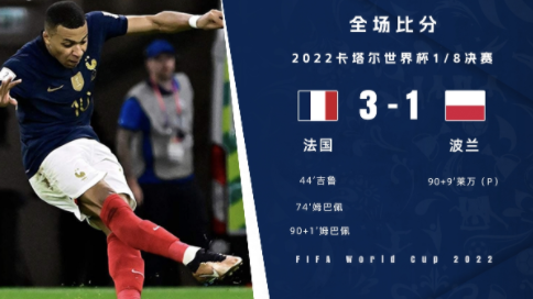世界杯-法国3-1波兰进八强 姆巴佩两射一传吉鲁登顶队历史射手榜