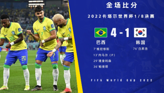 世界杯-巴西4-1战胜韩国晋级8强 内马尔点射维尼修斯传射