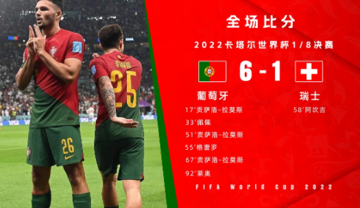 世界杯-葡萄牙6-1大胜瑞士晋级8强 拉莫斯戴帽佩佩格雷罗破门