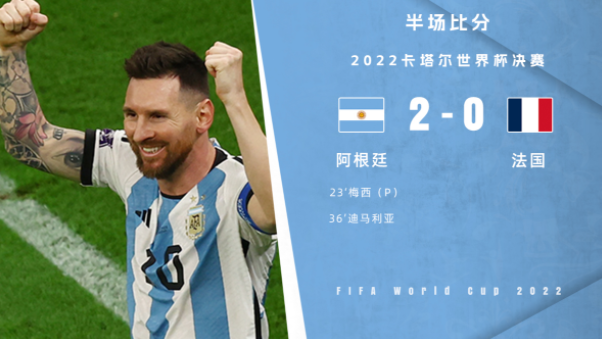 半场-阿根廷2-0领先法国 梅西连场点射迪马利亚造点+破门