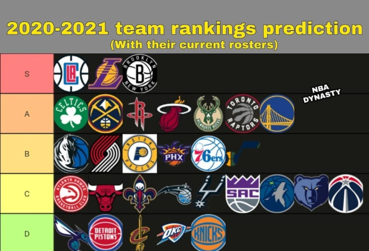 NBA2020-21赛季各队实力等级：湖人快船篮网S级 雄鹿热火A级